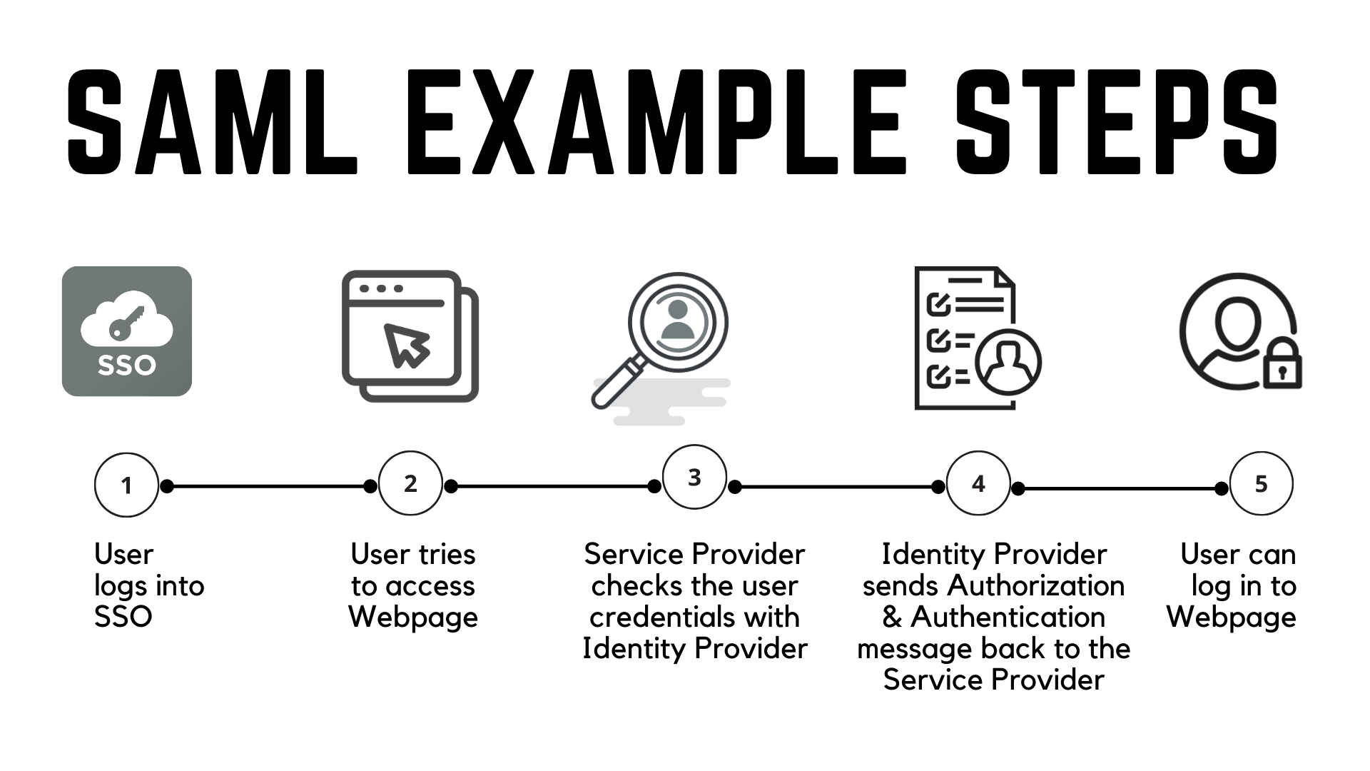 SAML Example Steps SAML SSO Authorization Authentication Identity Provider Service Provider