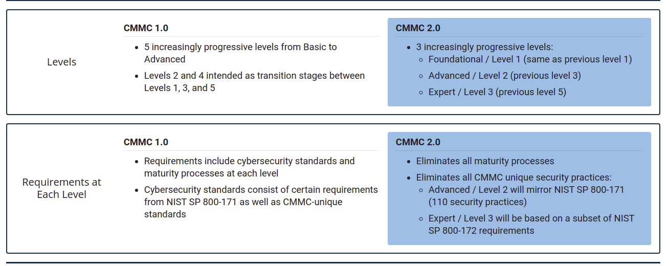 Key Changes in CMMC 2.0 Key Changes in CMMC 2.0