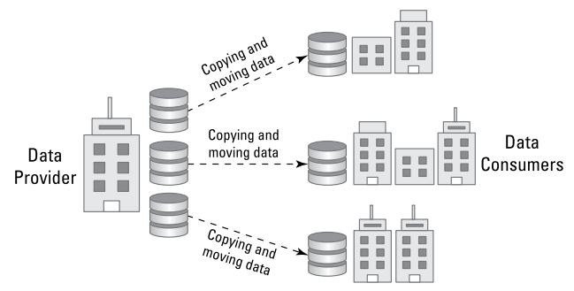 Traditional Data Sharing Traditional Data Sharing