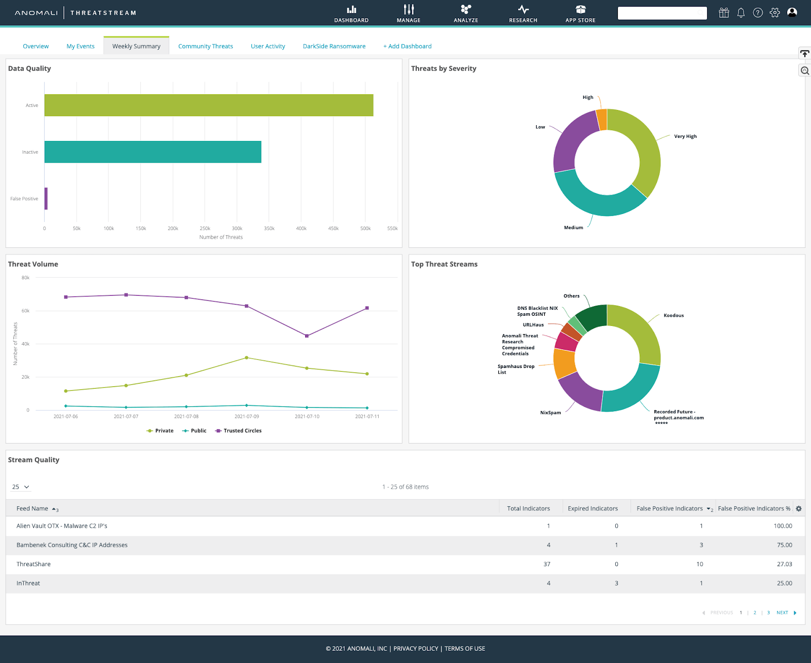 Anomali ThreatStream Dashboard Anomali ThreatStream Dashboard