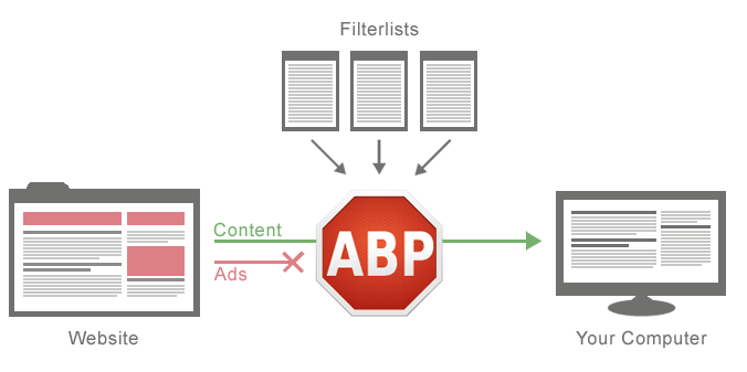 How Adblock Plus works How Adblock Plus works