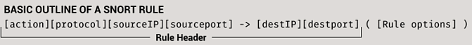 Basic Outline of a Snort Rule Basic Outline of a Snort Rule