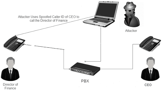 Caller ID Spoofing attack Caller ID Spoofing attack