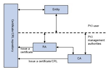 PKI architecture PKI architecture