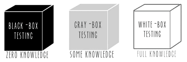 Black-box, Gray-box and White-box penetration testing Black-box, Gray-box and White-box penetration testing