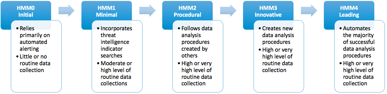 Hunting Maturity Model stages Hunting Maturity Model stages