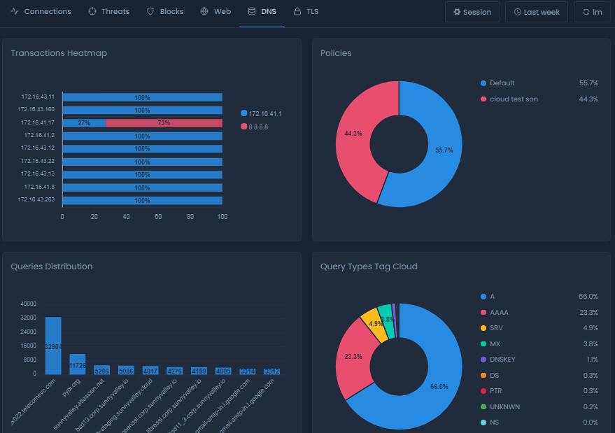 DNS Report View On Cloud DNS Report View On Cloud