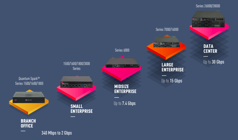 Checkpoint Appliances Checkpoint Appliances