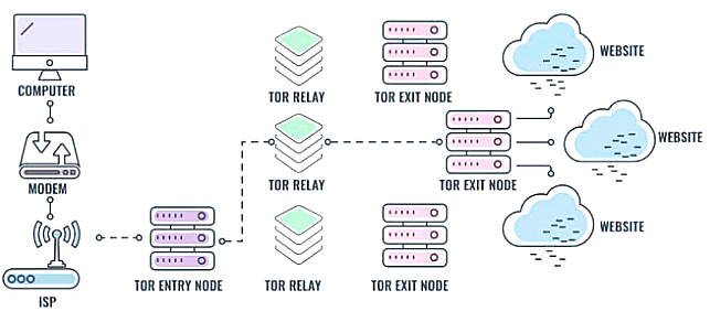 How TOR Works How TOR Works