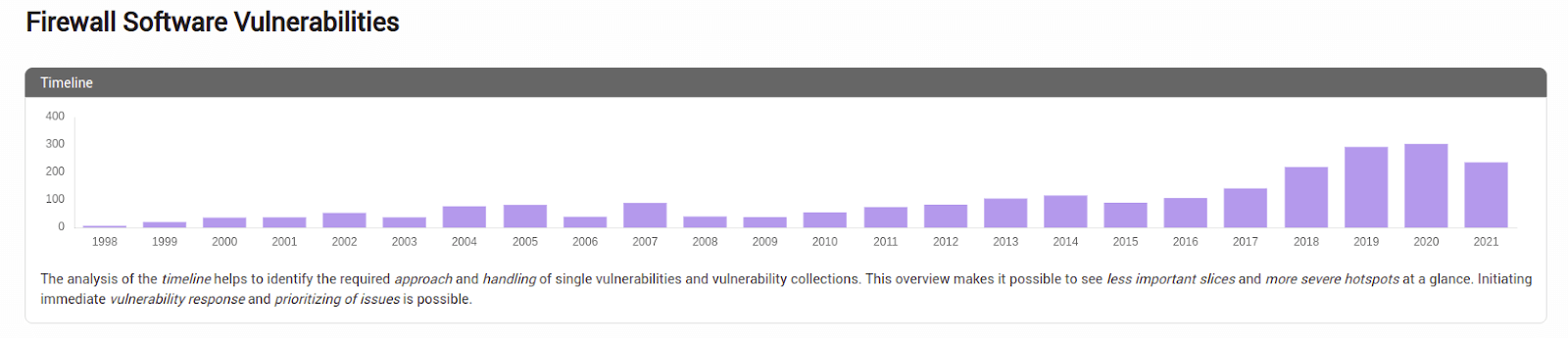 Firewall Software Vulnerability distribution among years. Firewall Software Vulnerability distribution among years.