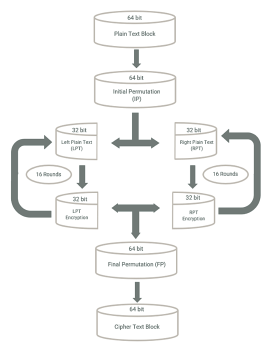 How DES Encryption works How DES Encryption works