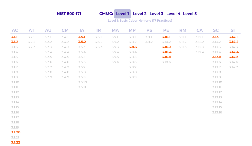 CMMC Model Level 1 CMMC Model Level 1