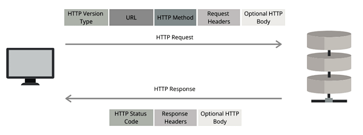 HTTP Request/Response HTTP Request/Response