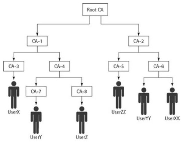 Hierarchical PKI Architecture Hierarchical PKI Architecture