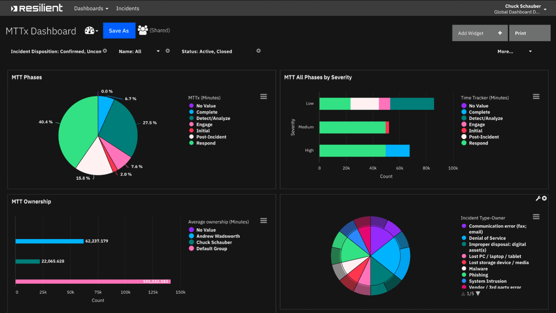 IBM Resilient Incident Response Platform Dashboard IBM Resilient Incident Response Platform Dashboard
