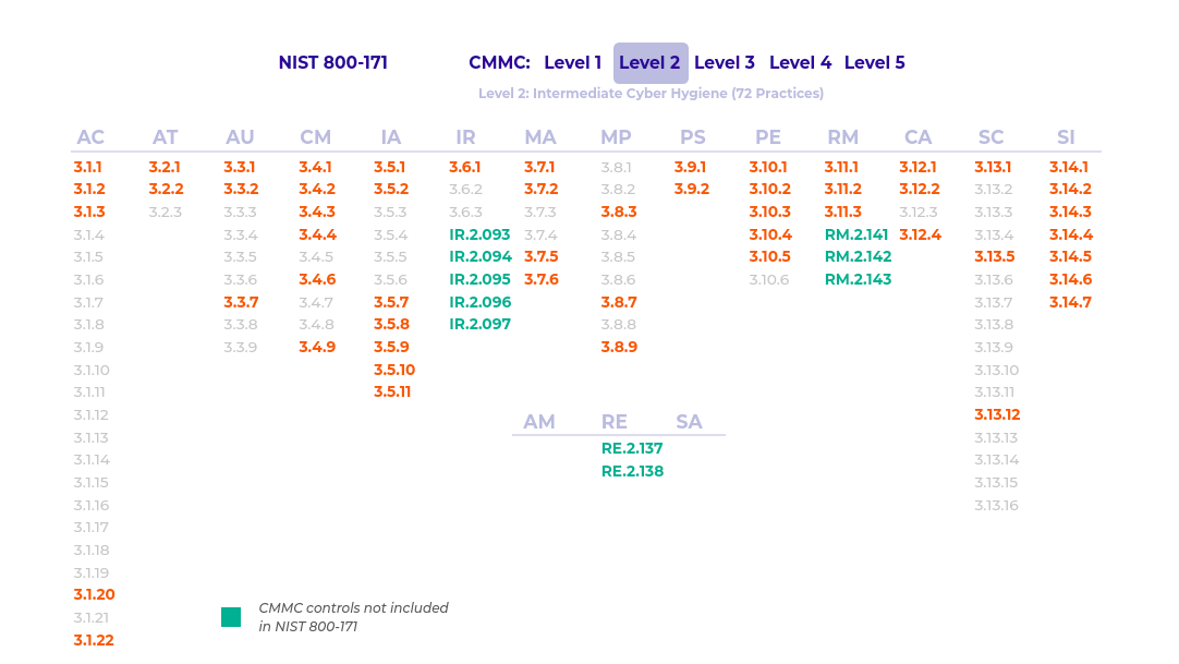 CMMC Model Level 2 CMMC Model Level 2