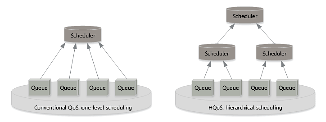 scheduling models of traditional QoS and HQoS scheduling models of traditional QoS and HQoS