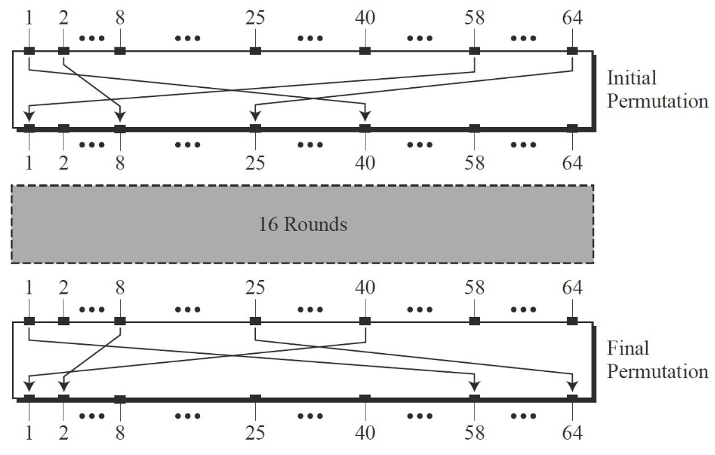 Step 2 in DES Step 2 in DES