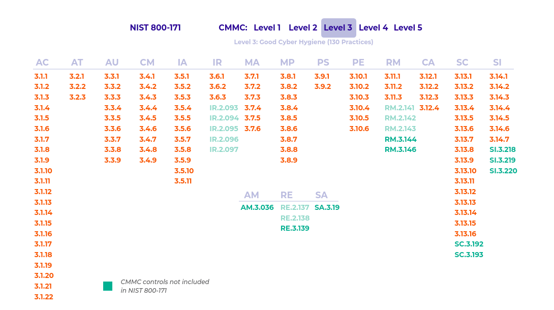 CMMC Model Level 3 CMMC Model Level 3