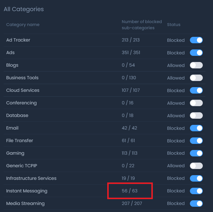 Total number of blocked applications in the Instant Messaging category Total number of blocked applications in the Instant Messaging category
