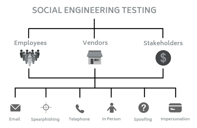 Social Engineering Tests Social Engineering Tests
