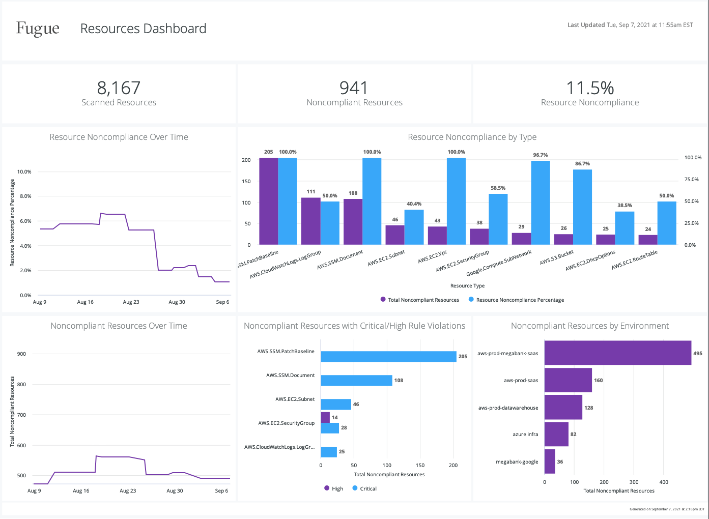 Fugue Dashboard Fugue Dashboard