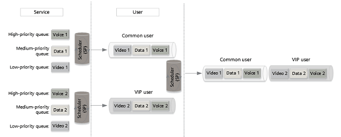 Two-level scheduling of HQoS Two-level scheduling of HQoS