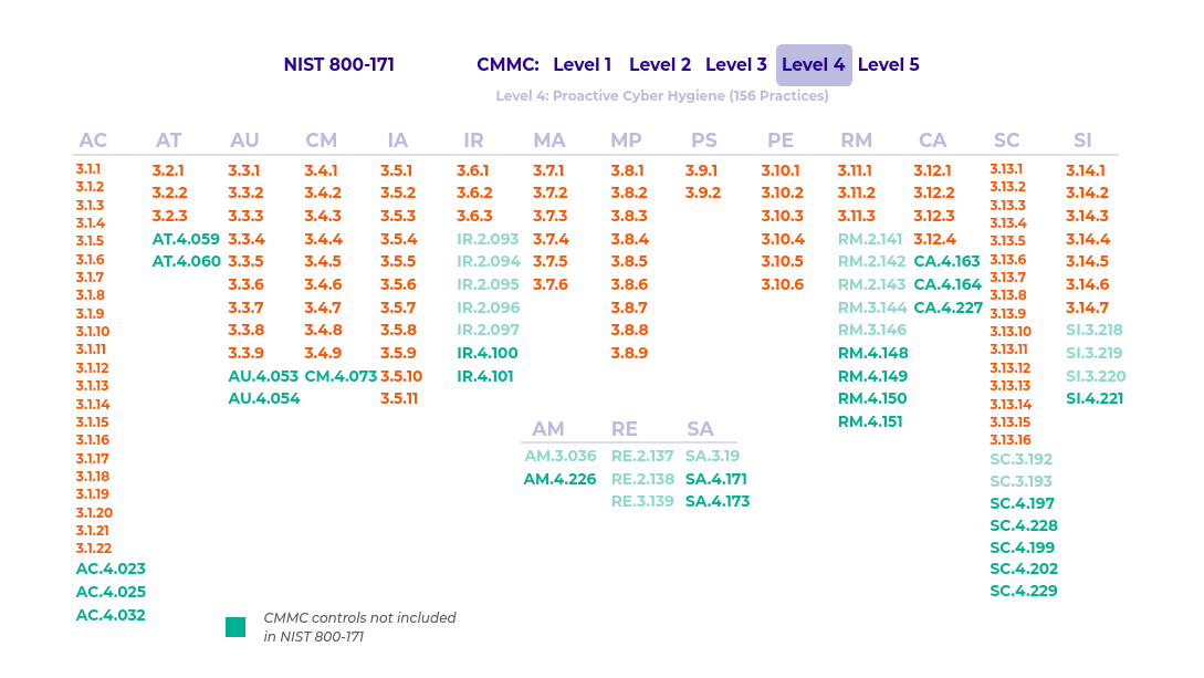 CMMC Model Level 4 CMMC Model Level 4