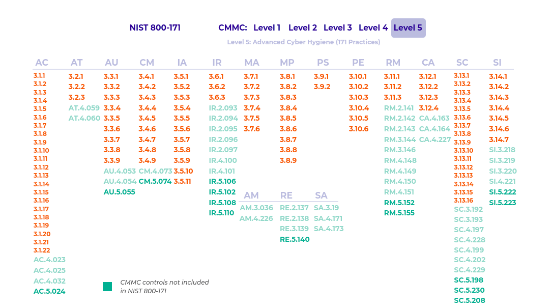CMMC Model Level 5 CMMC Model Level 5
