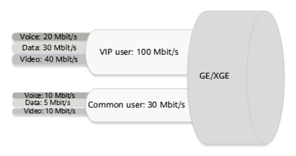 HQoS traffic management HQoS traffic management