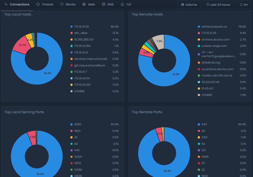 Top Connection Ports & Hosts Report On Cloud Top Connection Ports & Hosts Report On Cloud