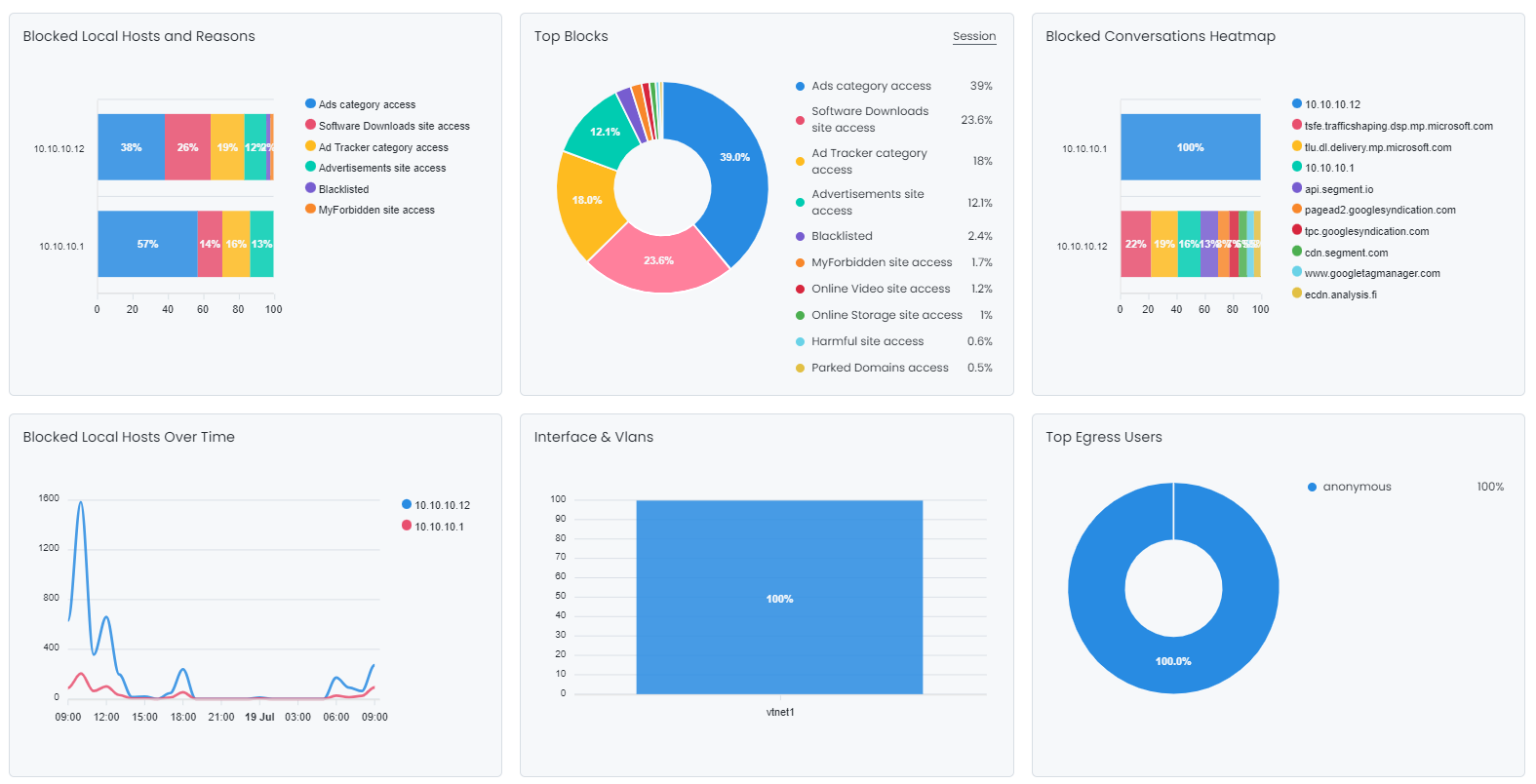 Blocks Report View Blocks Report View