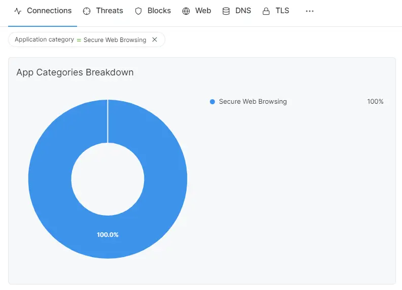 Connections filtered out for Application Category = Secure Web Browsing Connections filtered out for Application Category = Secure Web Browsing