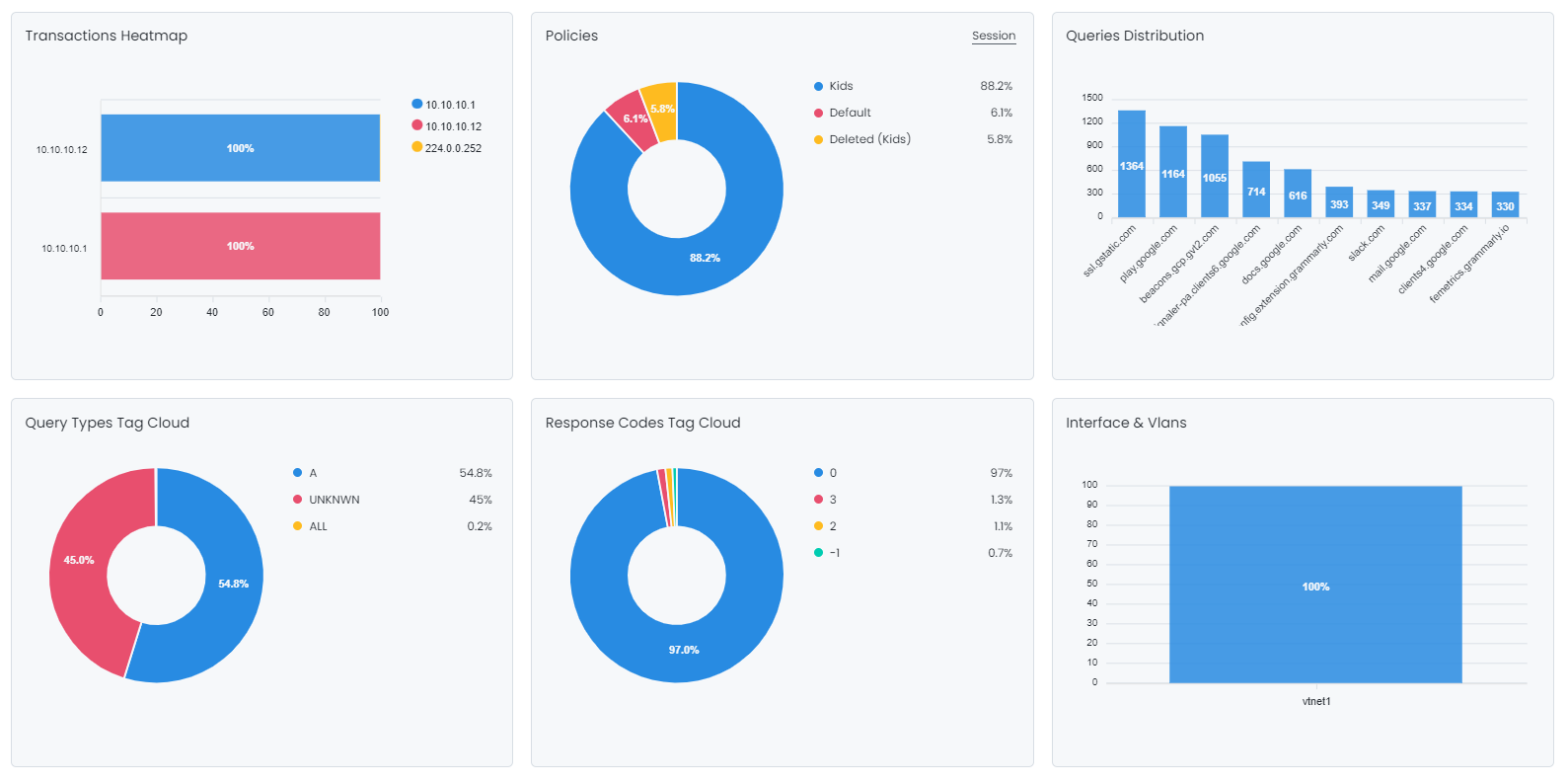 DNS Report View DNS Report View