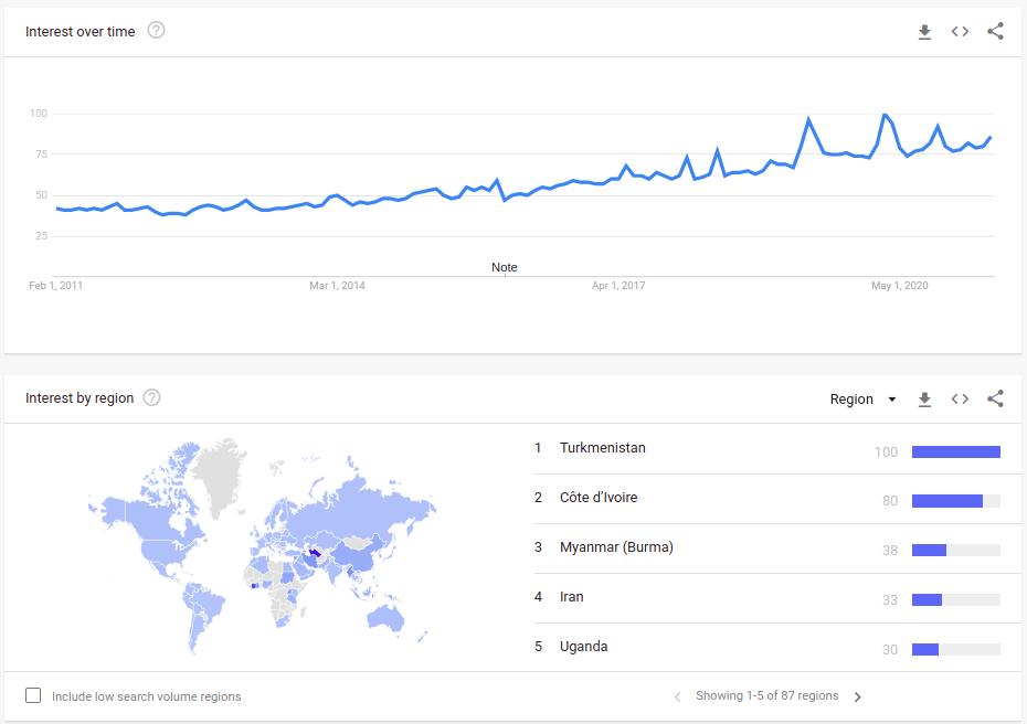 Google trends for VPN