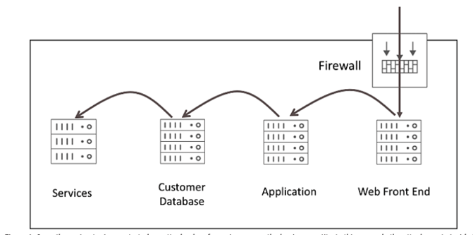 Literal movement of a hacker on a flat network Literal movement of a hacker on a flat network