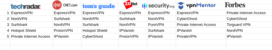 VPN evaluation result of Tech websites