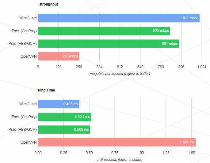 Comparison of WireGuard with other VPN protocols Comparison of WireGuard with other VPN protocols