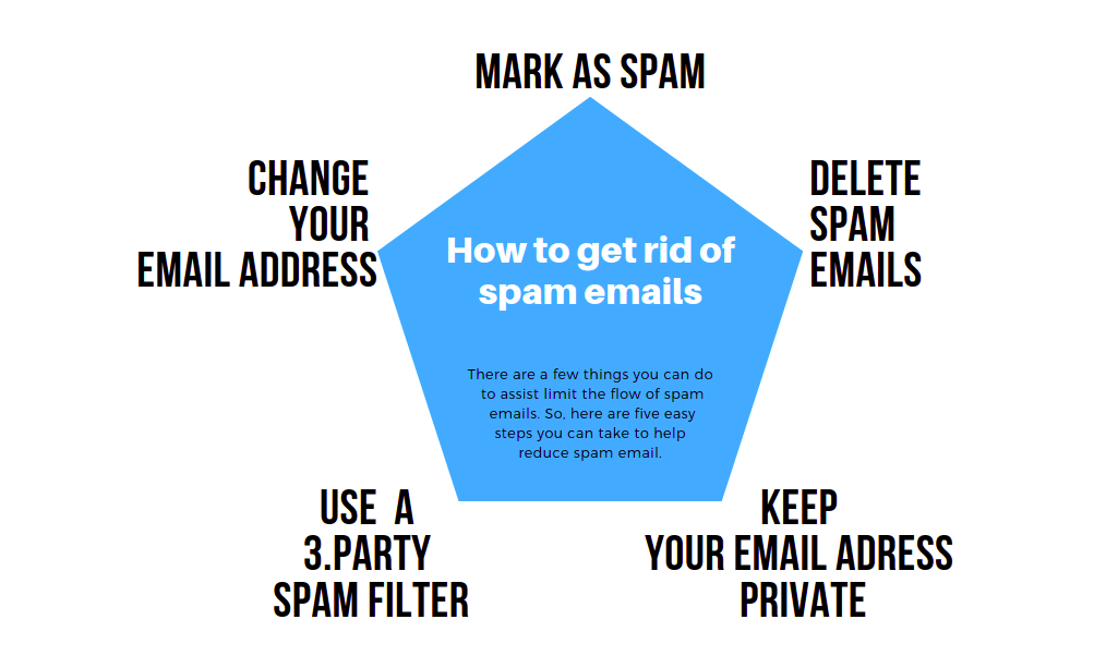 How to get rid of spam emails