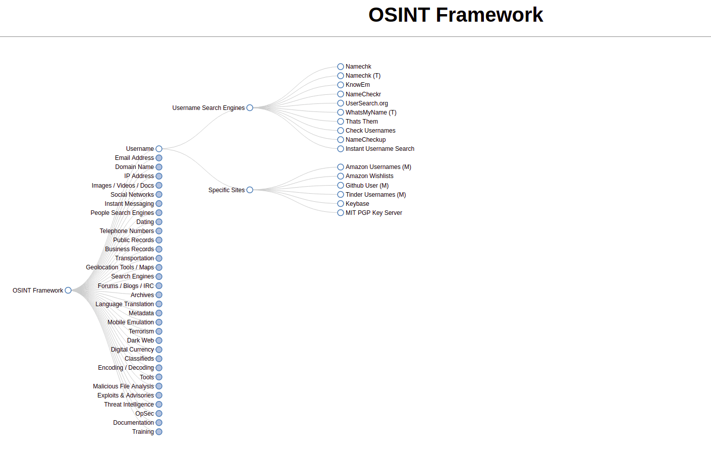 OSINT Framework OSINT Framework