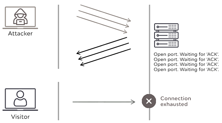 SYN Flood Attack SYN Flood Attack