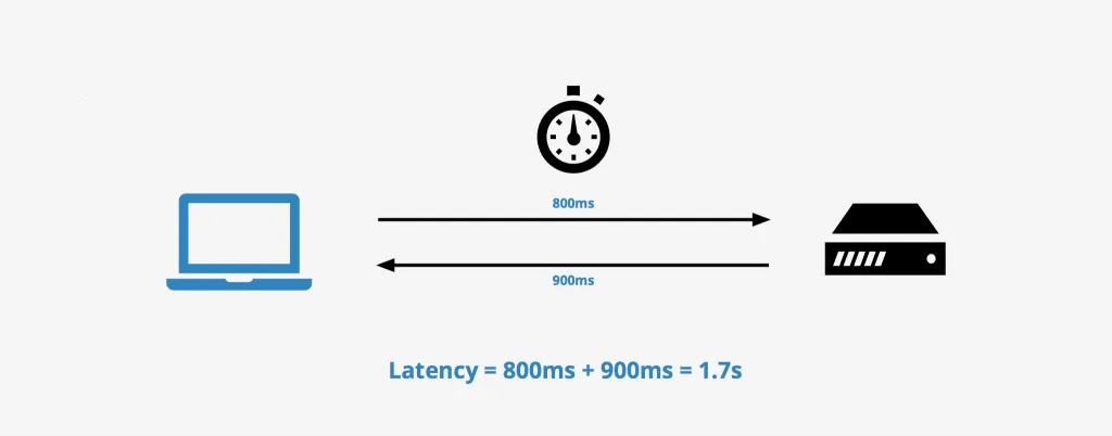What is Latency