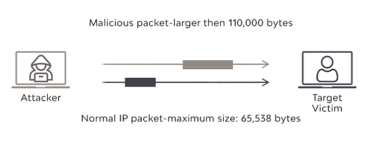 Ping of Death Attack Ping of Death Attack