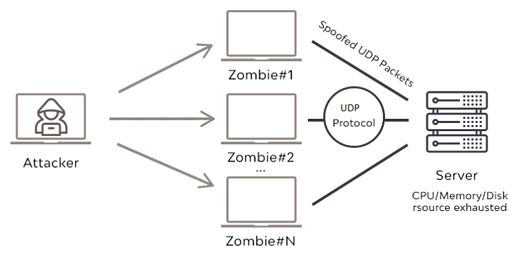 UDP Flood Attack UDP Flood Attack
