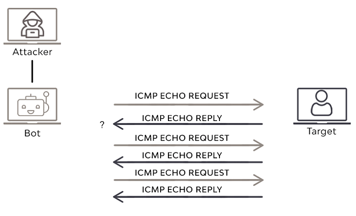 Ping Flood Attack Ping Flood Attack