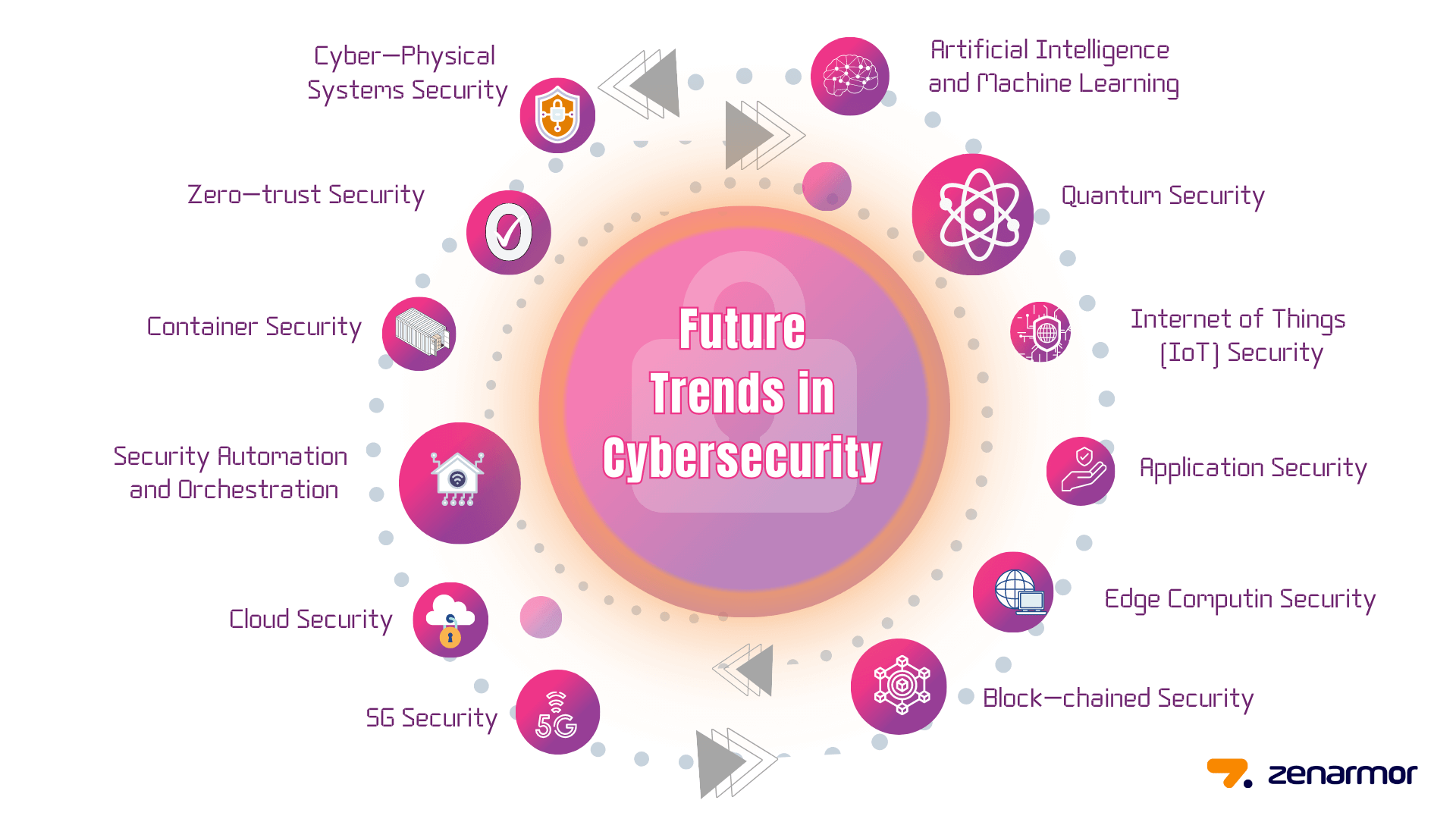 Future Trends in Cybersecurity Future Trends in Cybersecurity