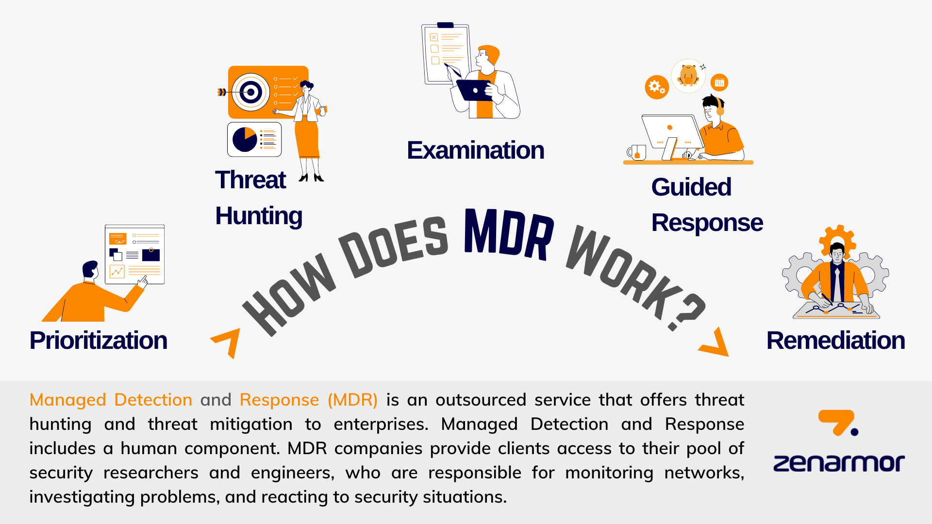 How MDR Works How MDR Works