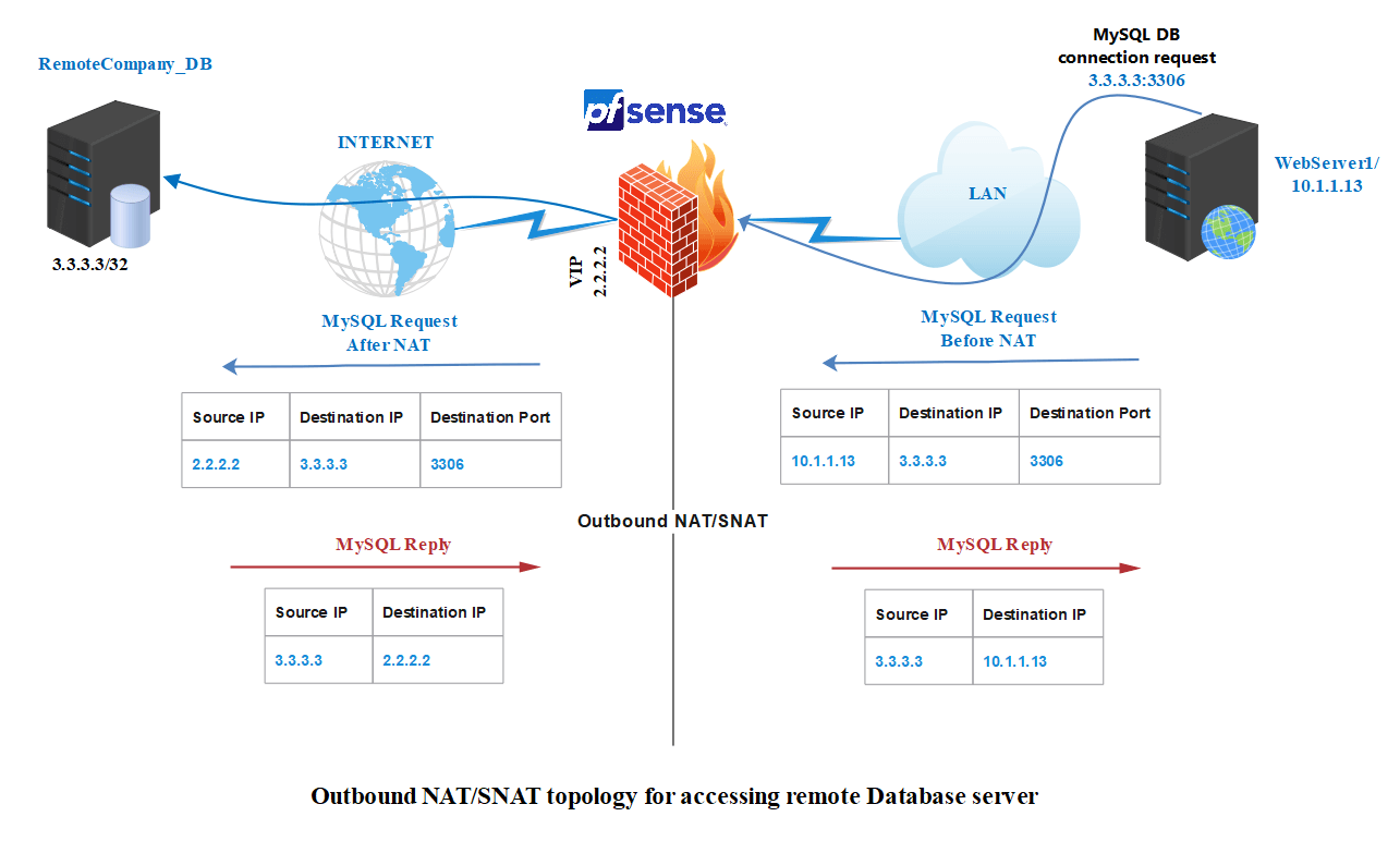 Outbound NAT/SNAT topology for accessing remote Database server Outbound NAT/SNAT topology for accessing remote Database server