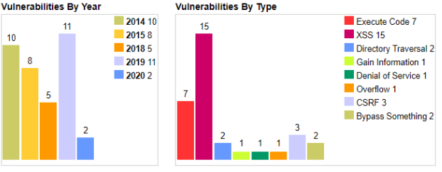 Security Vulnerabilities of pfSense Software by year and type Security Vulnerabilities of pfSense Software by year and type