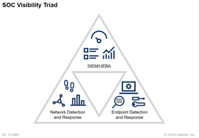 SOC Visibility Triad SOC Visibility Triad